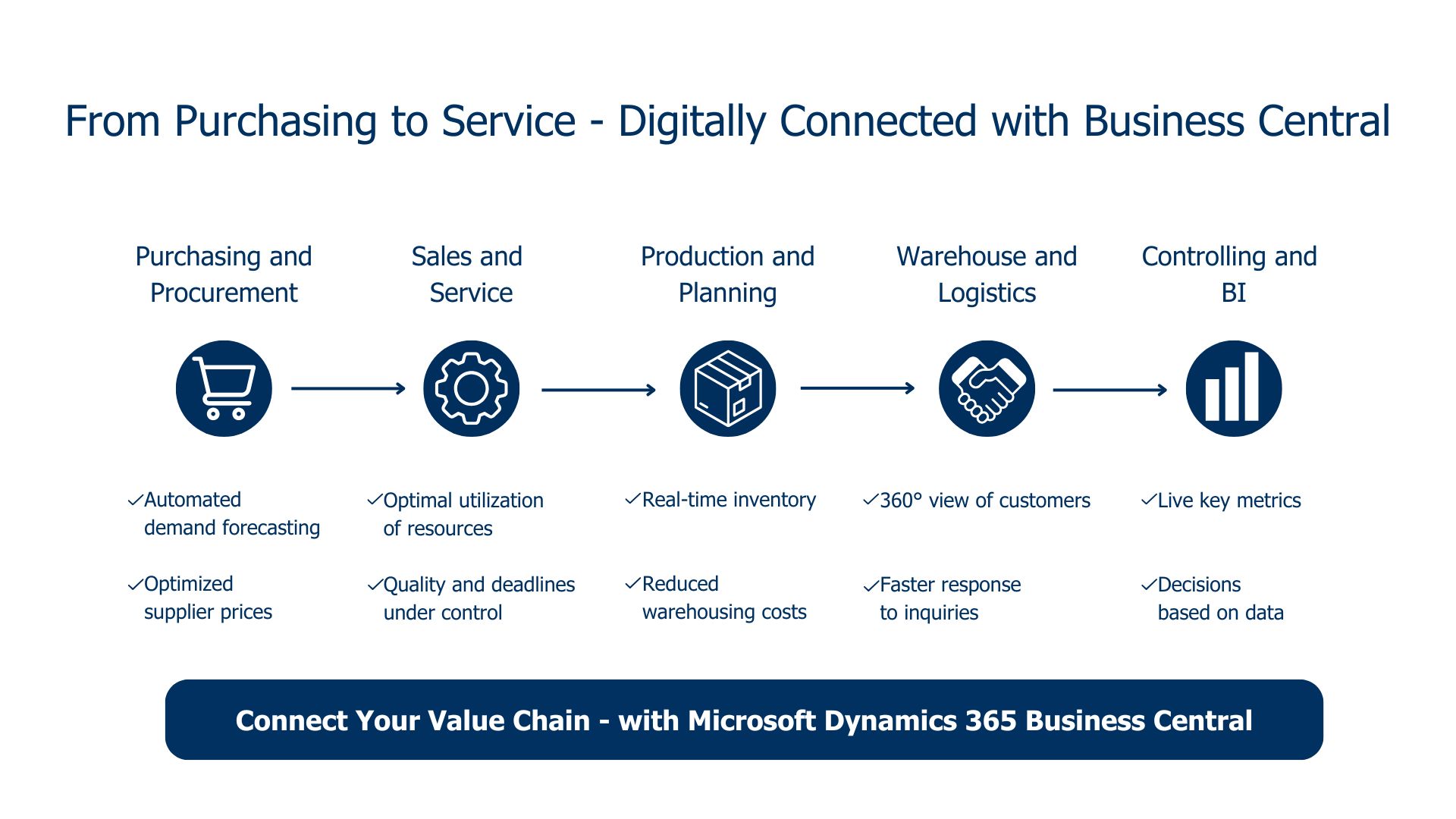 A visual overview of the process from purchasing to service using Business Central.